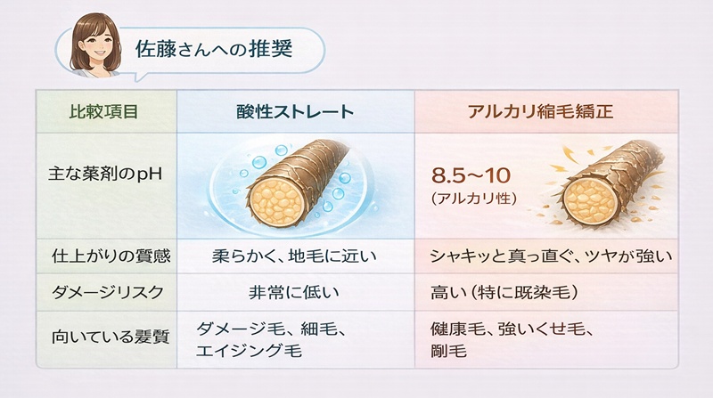 酸性ストレート vs アルカリ縮毛矯正