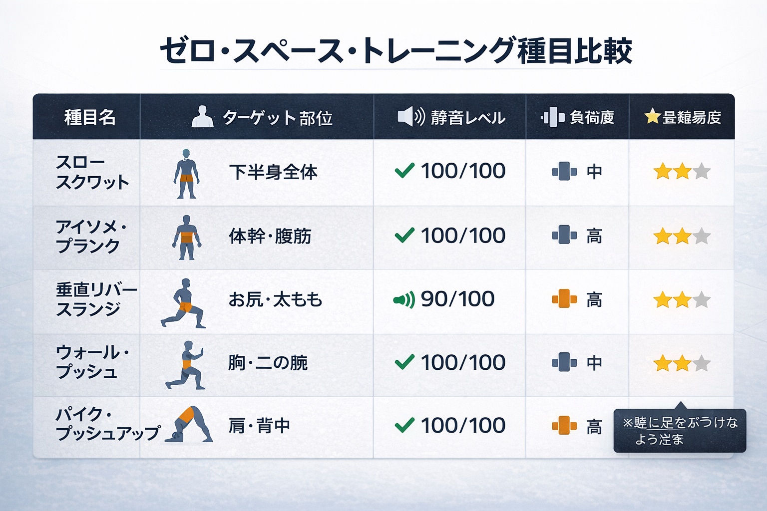 ゼロ・スペース・トレーニング種目比較