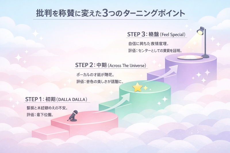 ウォンヒがアユネクで最下位圏から1位へと駆け上がった成長の軌跡を示す図解