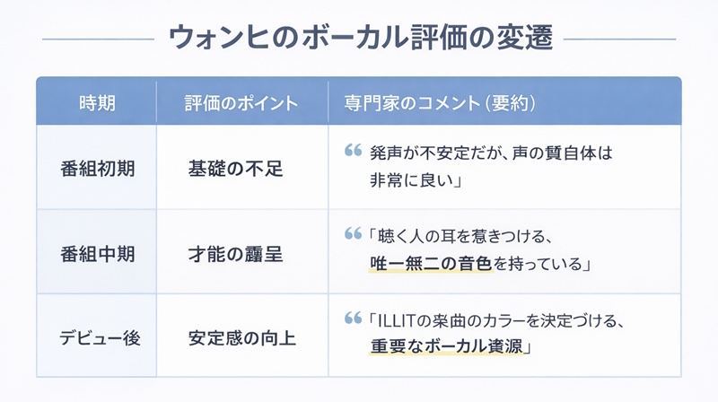 ウォンヒのボーカル評価の変遷