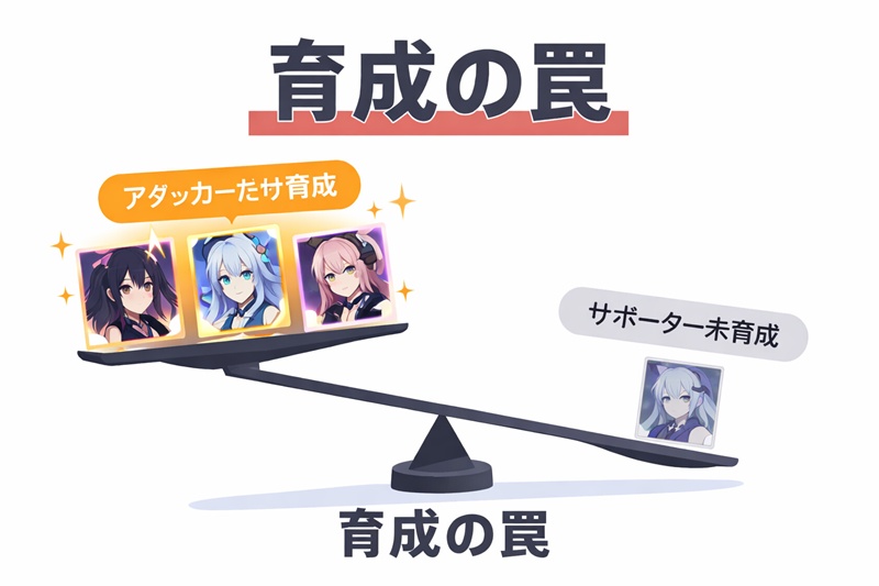 ブルーアーカイブにおける育成の罠。アタッカーだけを育て、サポーターの育成を怠った結果、編成全体のバランスが崩れていることを示すイラスト。