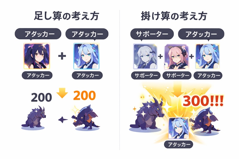 ブルーアーカイブの育成戦略。「足し算」思考では200ダメージだが、サポーターとアタッカーのシナジーを活かした「掛け算」思考の編成では300ダメージが出ていることを示す図解。