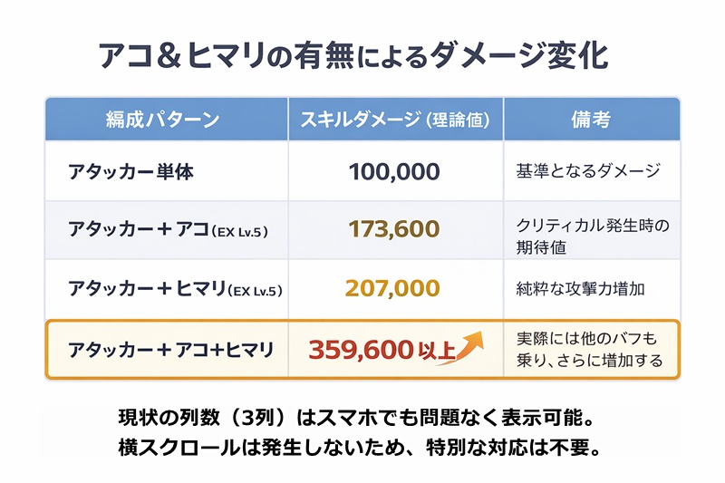 アコ＆ヒマリの有無によるダメージ変化シミュレーション