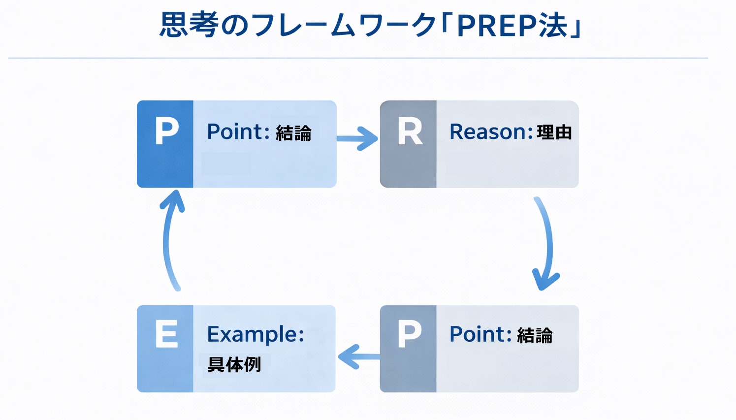 結論(Point)、理由(Reason)、具体例(Example)、結論(Point)の4ステップで構成されるPREP法の構造を示したサイクル図。