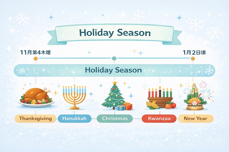 ホリデーシーズンの期間（11月下旬から1月上旬）と、その間に含まれる感謝祭、ハヌカー、クリスマス、クワンザ、新年などの祝日一覧。