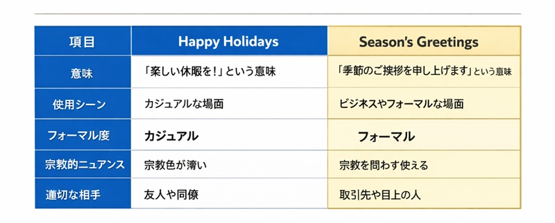 Happy Holidays vs Season's Greetings 使い分け比較