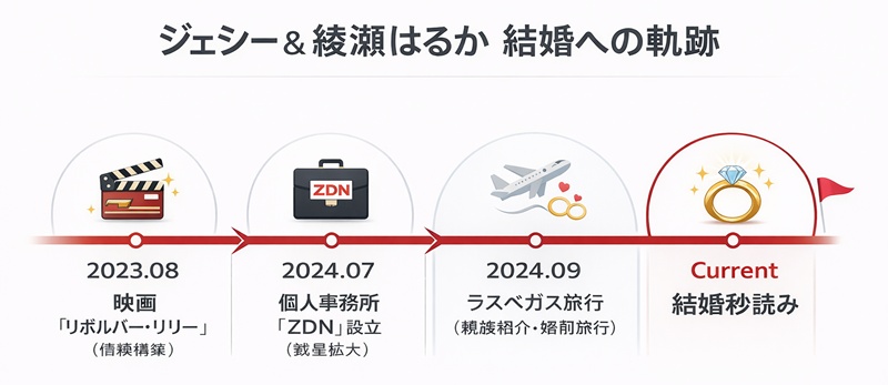 2023年の映画共演から2024年のラスベガス旅行まで、ジェシーと綾瀬はるかの結婚に向けた事実経過を示す年表。