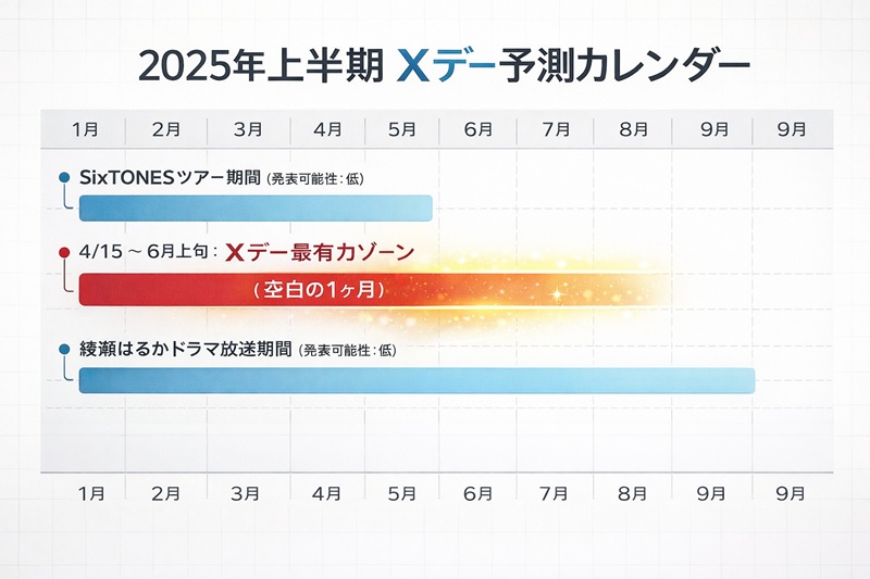 2025年のSixTONESツアー日程と綾瀬はるかのドラマ日程を比較し、4月中旬から6月上旬が結婚発表の可能性が高いことを示すカレンダー。