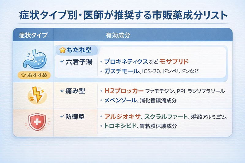 症状タイプ別・医師が推奨する市販薬