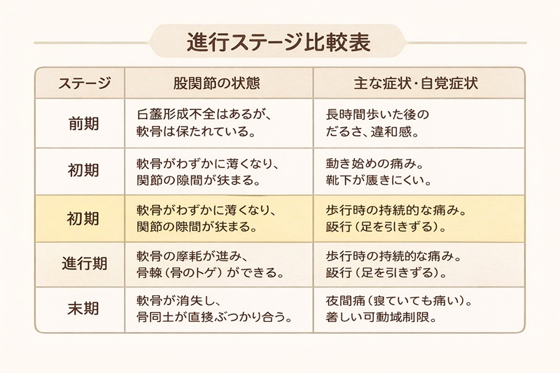 進行ステージ比較表