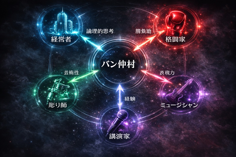 バン仲村を構成する5つの顔（経営者、格闘家、彫り師、講演家、ミュージシャン）が、それぞれ影響を与え合っている関係性を示したインフォグラフィック。