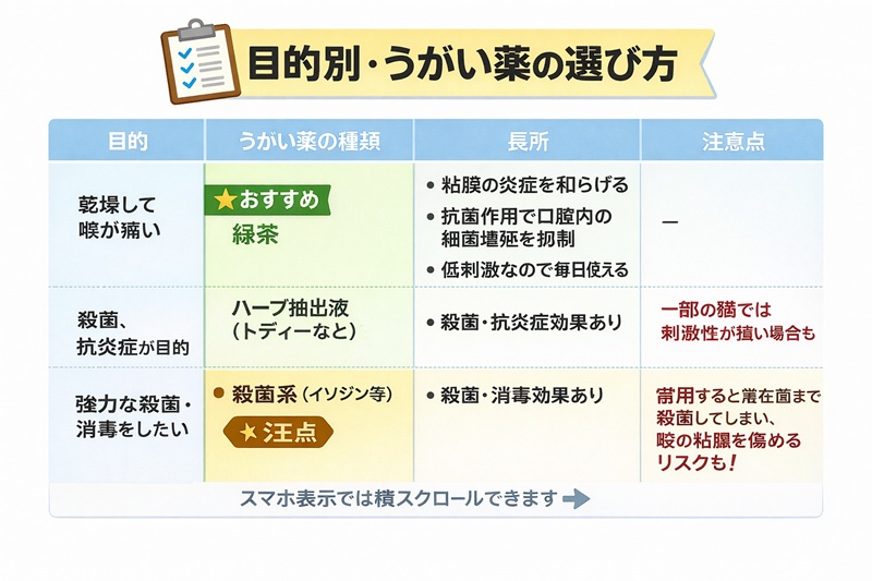 目的別・うがい薬の選び方