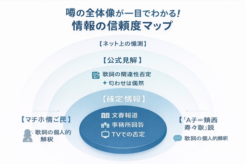 大森元貴の彼女の噂に関する情報の信頼度マップ。中心に「週刊文春の報道」などの確定情報、その周りに「事務所の公式見解」、最も外側に「ネット上の憶測」が配置され、情報の構造を視覚的に示している。