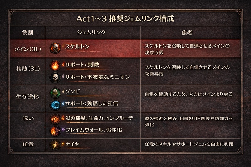 序盤のスキルジェム構成とパッシブ取得順