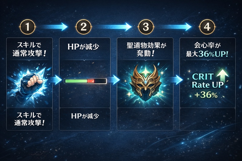 リオセスリがスキルでHPを減少させると、聖遺物ファントムハンターの効果が発動して会心率が上昇するという、エンティティ間の原因と結果の関係性を示したフロー図。