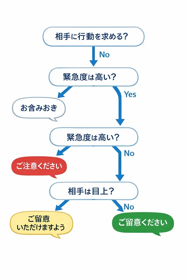 相手・緊急度・目上かどうかで判断する「留意」の使い分けフローチャート