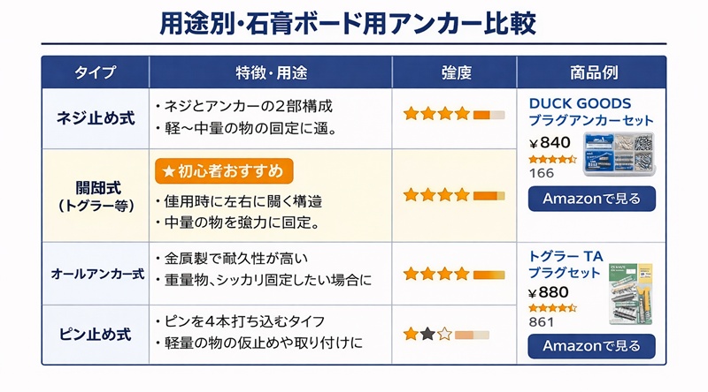 用途別・石膏ボード用アンカー比較