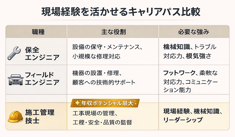 現場経験を活かせるキャリアパス比較