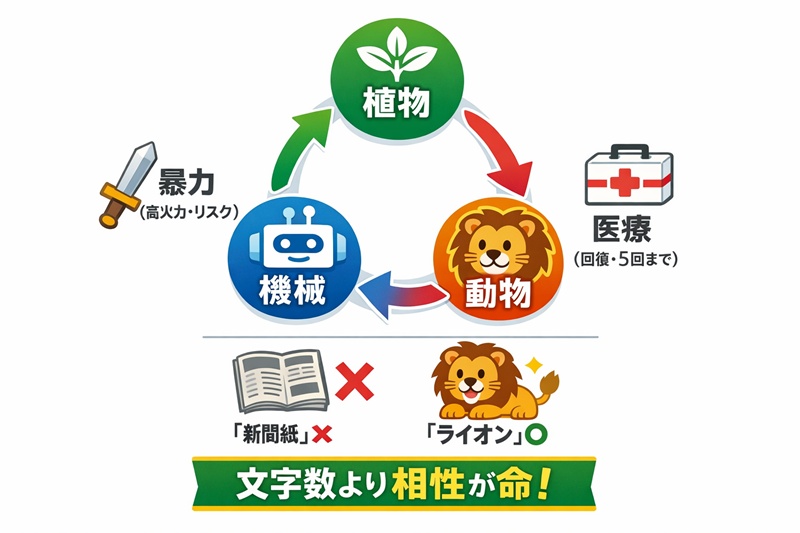 しりとりバトルのタイプ相性図。植物・動物・機械の3すくみと、暴力・医療タイプの関係性。