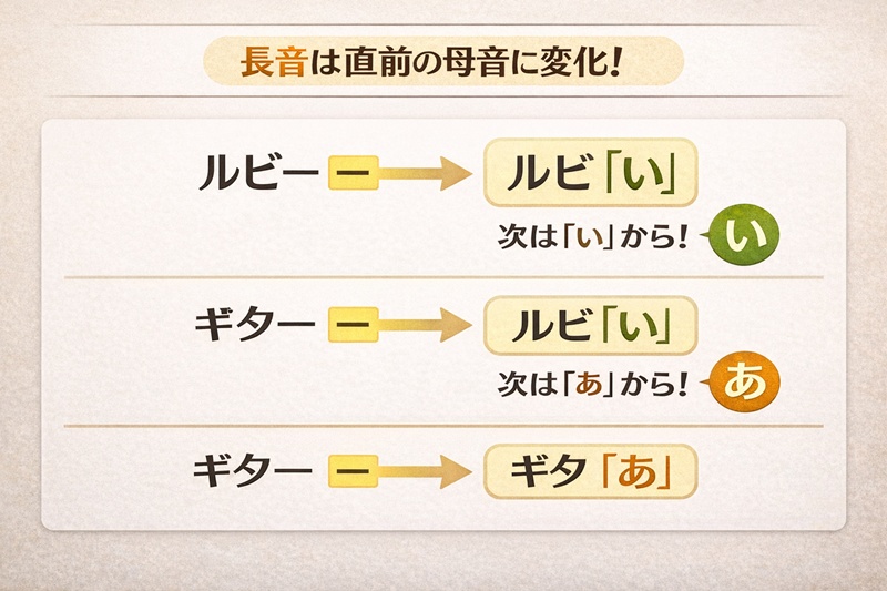 しりとりバトルの長音変換ルール図解。ルビーが「い」、ギターが「あ」になる仕組み。 こちらにて画像作成してください。 また、テキストは必ず日本語フォントにて作成してください。
