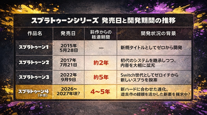 開発サイクルから見る「充電期間」の必要性