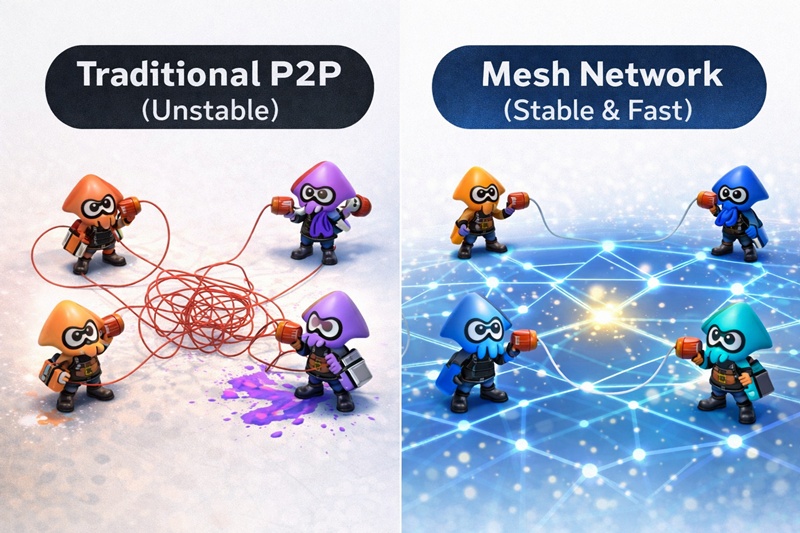 従来のP2P通信と、特許技術であるメッシュネットワークの比較図。ラグ解消の仕組み。