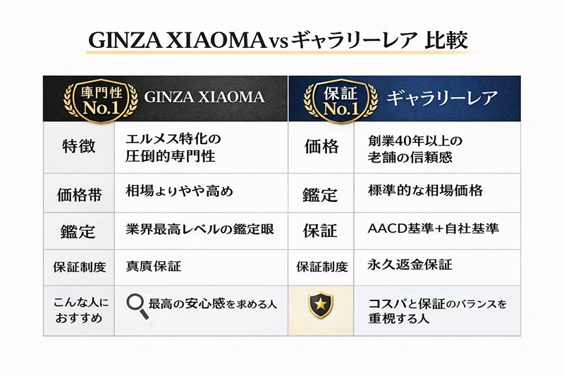 GINZA XIAOMAとギャラリーレア：あなたに合うのはどっち？