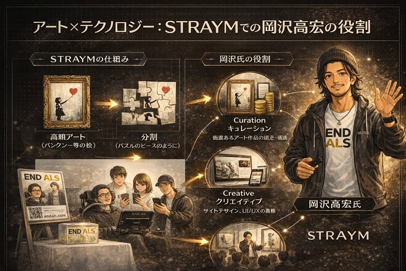 STRAYMのビジネスモデル図解。高額アートを分割販売する仕組みと、岡沢高宏氏がキュレーションやクリエイティブ統括を行っている関係性を示す。 「名前貸し」ではない、本気の実務家として
