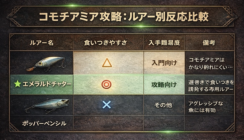 コモチアミアの出現場所とルアーの正解