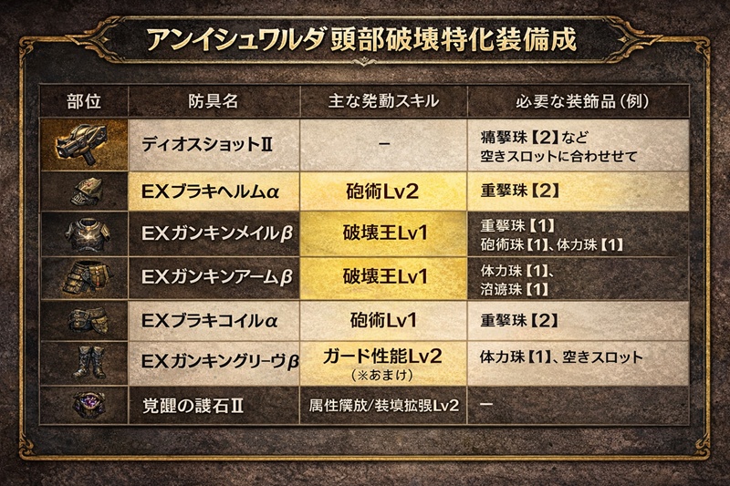 MR24作成可能・アンイシュワルダ頭部破壊特化装備構成