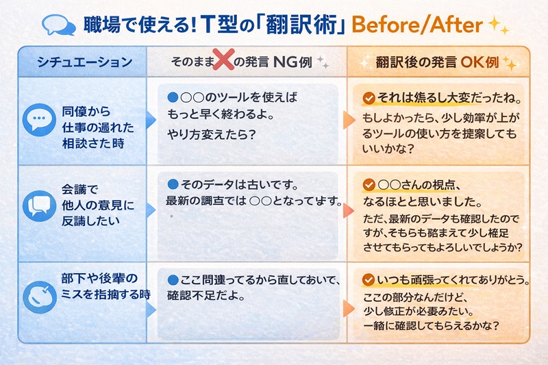 職場で使える！T型の「翻訳術」Before/After