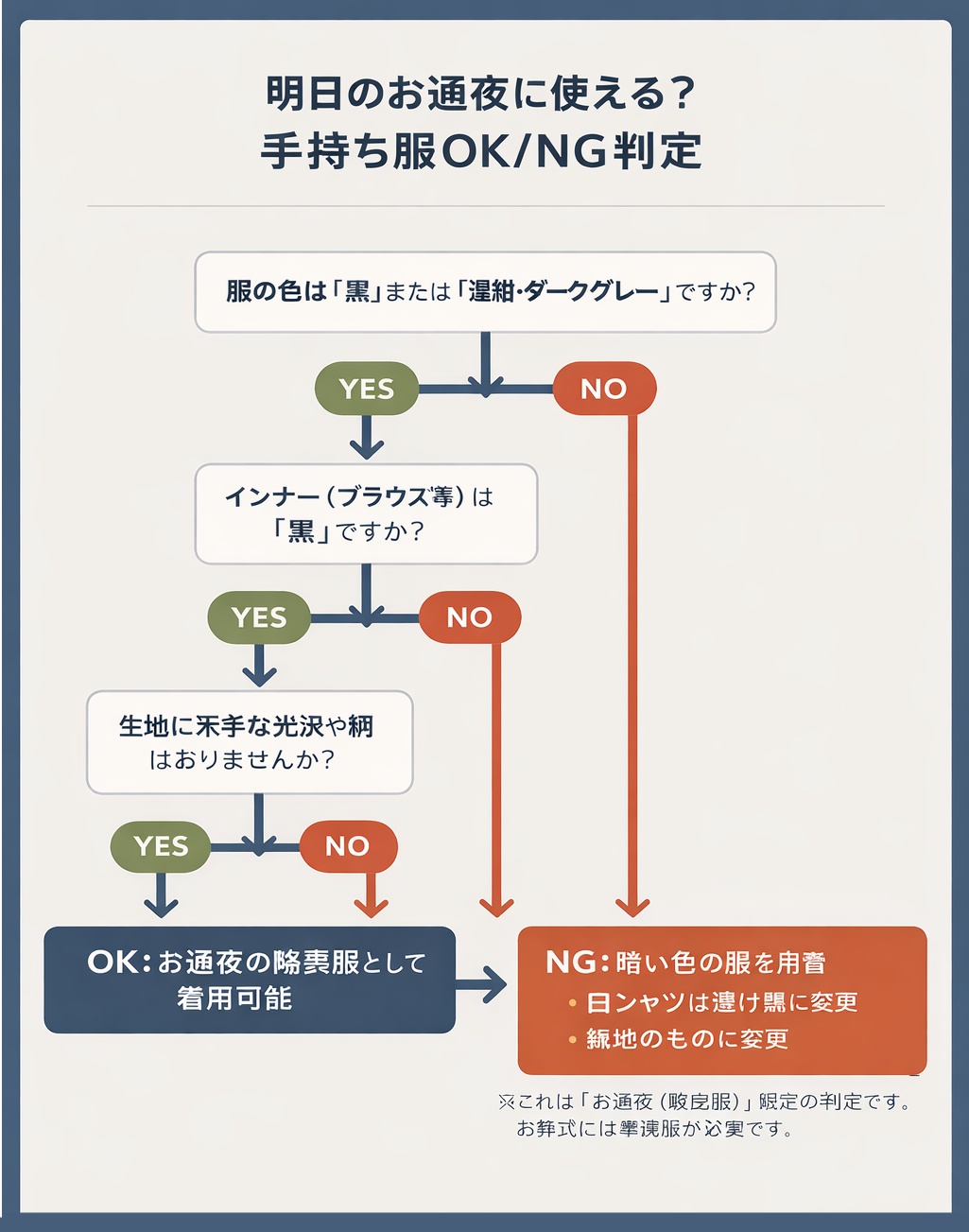 手持ちの服がお通夜に使えるかを判定するYES/NOフローチャート。色が黒か、インナーが黒か、光沢がないかを確認する。