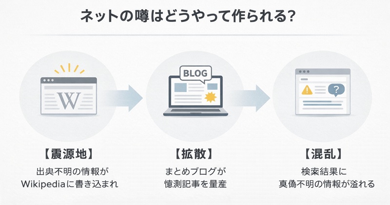 ネット上で俳優の結婚の噂が広まる仕組みを示した図解。**エンティティ「Wikipedia」**が、エンティティ「中島歩」に関する噂の原因となり、ブログに拡散され検索結果を混乱させる流れが描かれている。