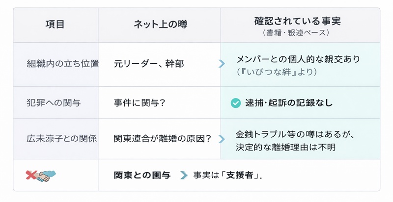 関東連合との関係」 / 比較表